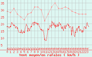 Courbe de la force du vent pour Pointe de Chassiron (17)