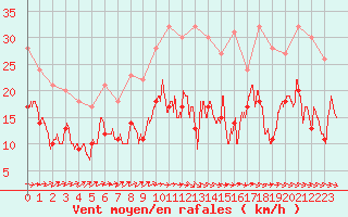 Courbe de la force du vent pour Saint-Brieuc (22)
