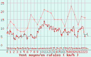 Courbe de la force du vent pour Nantes (44)