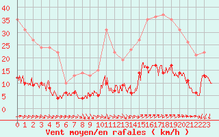 Courbe de la force du vent pour Vannes-Sn (56)