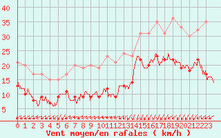 Courbe de la force du vent pour Pointe de Chassiron (17)