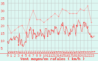 Courbe de la force du vent pour Toulouse-Francazal (31)