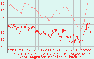 Courbe de la force du vent pour Tours (37)