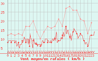 Courbe de la force du vent pour Quimper (29)