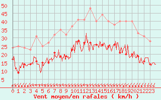 Courbe de la force du vent pour Rouen (76)