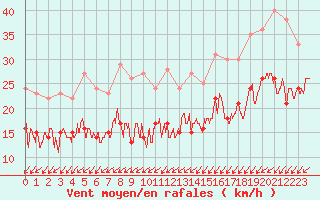 Courbe de la force du vent pour Rochefort Saint-Agnant (17)