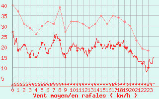 Courbe de la force du vent pour Rouen (76)