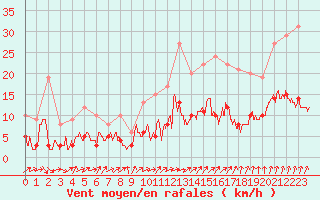 Courbe de la force du vent pour Le Mans (72)