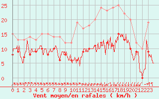 Courbe de la force du vent pour Chteauroux (36)