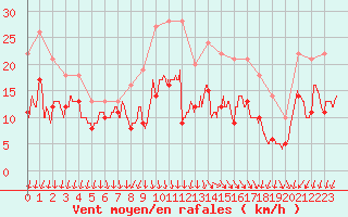 Courbe de la force du vent pour Le Talut - Belle-Ile (56)