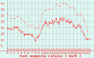 Courbe de la force du vent pour Valence (26)