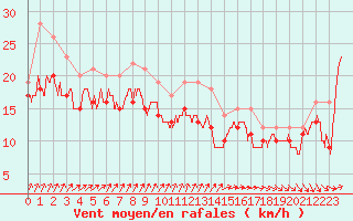 Courbe de la force du vent pour Biscarrosse (40)