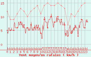 Courbe de la force du vent pour Cannes (06)