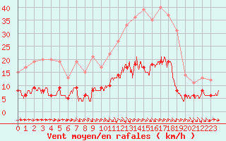 Courbe de la force du vent pour Aurillac (15)