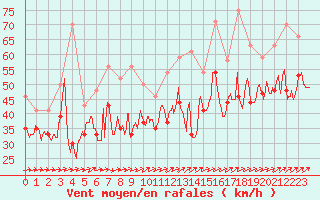 Courbe de la force du vent pour Ile de R - Saint-Clment-des-Baleines (17)