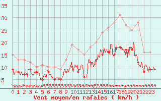 Courbe de la force du vent pour Bordeaux (33)