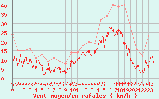 Courbe de la force du vent pour Marignane (13)