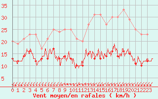 Courbe de la force du vent pour Blois (41)