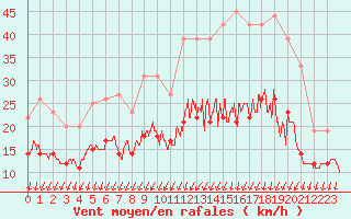 Courbe de la force du vent pour Rochefort Saint-Agnant (17)