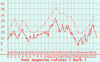 Courbe de la force du vent pour Blois (41)