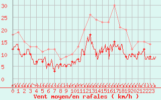 Courbe de la force du vent pour Evreux (27)