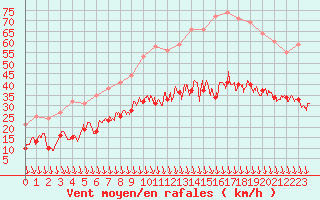 Courbe de la force du vent pour Avignon (84)