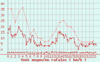 Courbe de la force du vent pour Avignon (84)