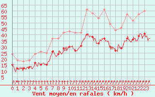 Courbe de la force du vent pour Albert-Bray (80)
