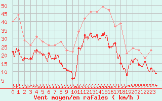 Courbe de la force du vent pour Alistro (2B)