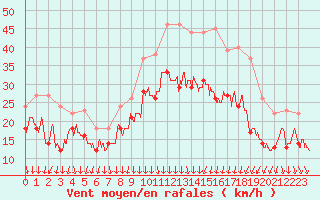 Courbe de la force du vent pour Valence (26)
