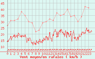 Courbe de la force du vent pour La Roche-sur-Yon (85)