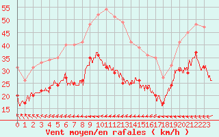 Courbe de la force du vent pour Dunkerque (59)