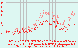 Courbe de la force du vent pour Dinard (35)