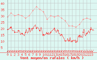 Courbe de la force du vent pour Pointe de Chassiron (17)