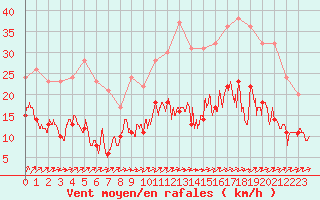 Courbe de la force du vent pour Bourges (18)