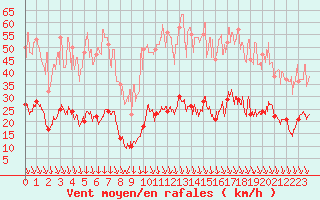 Courbe de la force du vent pour Le Perthus (66)