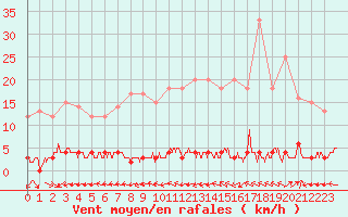 Courbe de la force du vent pour Chteau-Chinon (58)