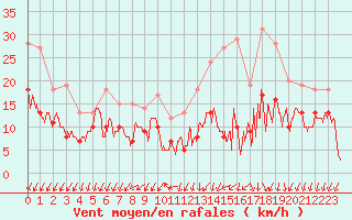 Courbe de la force du vent pour Cognac (16)