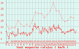 Courbe de la force du vent pour Ambrieu (01)