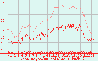 Courbe de la force du vent pour Angers-Beaucouz (49)