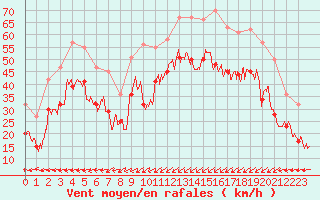 Courbe de la force du vent pour Ile Rousse (2B)