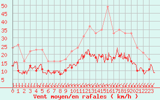 Courbe de la force du vent pour Cambrai / Epinoy (62)