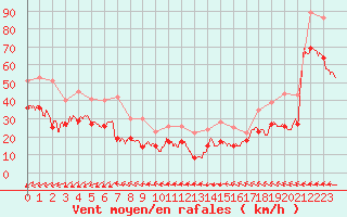 Courbe de la force du vent pour Cap Corse (2B)