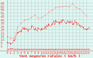 Courbe de la force du vent pour Carcassonne (11)