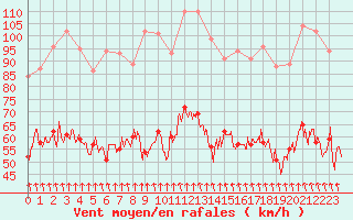 Courbe de la force du vent pour Mont-Aigoual (30)