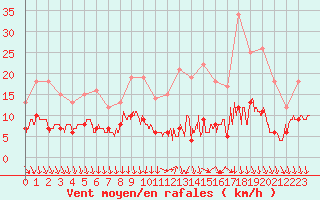 Courbe de la force du vent pour Chartres (28)