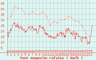 Courbe de la force du vent pour La Roche-sur-Yon (85)