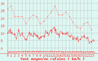 Courbe de la force du vent pour Chartres (28)