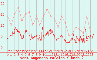 Courbe de la force du vent pour Ambrieu (01)