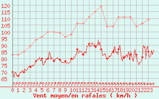 Courbe de la force du vent pour Pointe du Raz (29)